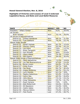 Hawaii General Election, Nov. 8, 2016 Highlights of Victories (And Losses) of Local 3 Endorsed Legislative Races, and State and Local Ballot Measures