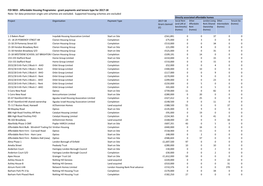 FOI 9833 - Affordable Housing Programme - Grant Payments and Tenure Type for 2017-18 Note: for Data Protection Single Unit Schemes Are Excluded