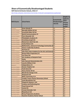 Share of Economically Disadvantaged Students SDP District & Charter Schools, 2016-17 Data: PA Dept