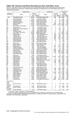 Table 366. Extreme and Mean Elevations by State and Other Areas [One Foot = .305 Meter