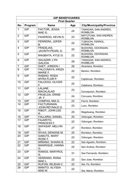 GIP BENEFICIARIES First Quarter No. Program Name Age City/Municipality/Province 1 GIP FACTOR, JESSA MAE G. 24 2 GIP FADEROG
