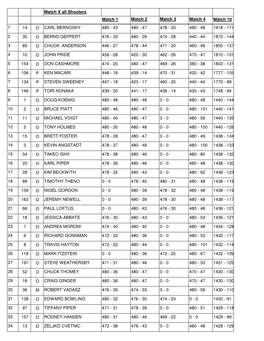 Match X All Shooters Match 1 Match 2 Match 3 Match 4 Match 10 14 O
