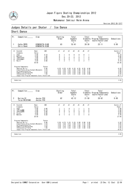 Judges Details Per Skater / Ice Dance Short Dance