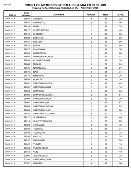 Count of Members by Females & Males in Clubs