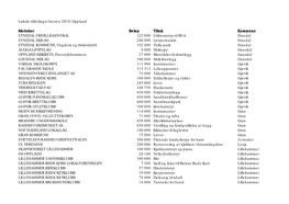Lokale Tildelinger Høsten 2018, Oppland