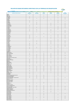 Relación De Buques Metaneros Compatibles Con Las Terminales De Regasificación