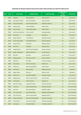 Overview of Species Found in Our Estates and Their Iucn Red List and Pp7/1999 Status