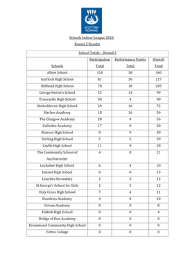 Schools Indoor League 2016 Round 2 Results School