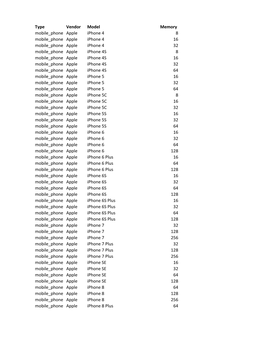 Type Vendor Model Memory Mobile Phone Apple Iphone 4 8