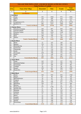 Population of Ladakh Data.Xlsx