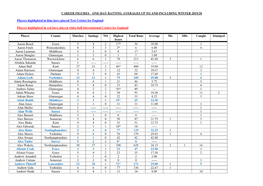 Batting Averages up to and Including Winter 2019/20