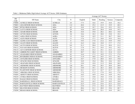 Table 1. Oklahoma Public High School Average ACT Scores: 2008 Graduates Average ACT Scores