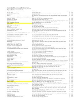 Supplementary Table 4. Gene-Set Differential Expression Analysis of TKI Resistance Sample (R2) Versus Pre-TKI Sample (R1) Using Rnaseq Exon Expression Data