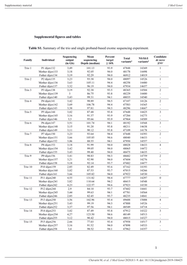 Supplemental Figures and Tables Table S1. Summary of the Trio And