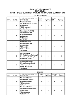 FINAL LIST of CANDIDATE DIST:-BOUDH Event: - BROAD JUMP, HIGH JUMP, 1.6 KM RUN, ROPE CLIMBING, SWIMMING U.R.MEN CATEGORY NAME and ADDRESS of the Broad RUN1.6 SL NO