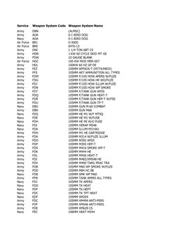 Service Weapon System Code Weapon System Name Army DBN