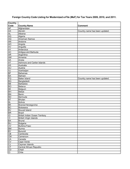 Foreign Country Code Listing for Modernized E-File (Mef) for Tax Years 2009, 2010, and 2011