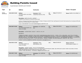 Building Permits Issued