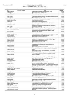 Dotácie Poskytnuté Na Základe Bodu C.1. Uznesenia Vlády Č. 59 Z 13. 2