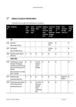 Schedule to Clause 43.01 Heritage Overlay