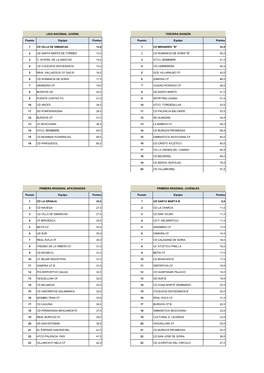 LIGA NACIONAL JUVENIL TERCERA DIVISIÓN Puesto Equipo Puntos