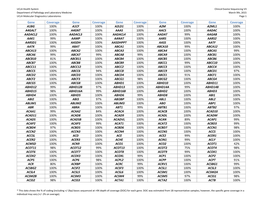 Gene List and Enhanced Coverage