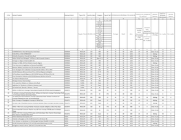 Sl. No Name of Location Revenue District Type of RO Estimated