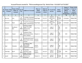 Accused Persons Arrested in Thiruvananthapuram City District from 01.10.2017 to 07.10.2017