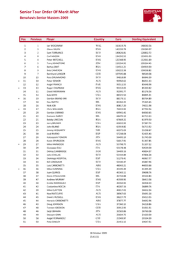 Senior Tour Order of Merit After Benahavis Senior Masters 2009