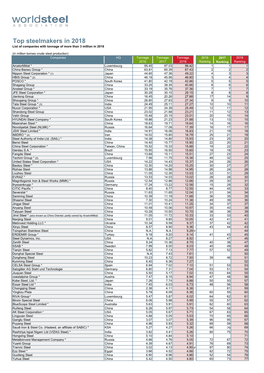 Top Steelmakers in 2018 List of Companies with Tonnage of More Than 3 Million in 2018