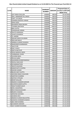 Mac Charels (India) Limited Unpaid Dividend As on 31-03-2020 for the Financial Year Final 2012-13 SL NO NAME WARRANT NUMBER