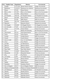 List of Cities of Syria