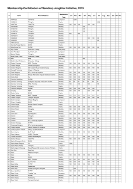 Membership Contribution of Samdrup Jongkhar Initiative, 2019