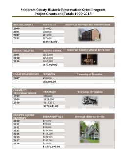 Somerset County Historic Preservation Grant Program Project Grants and Totals 1999-2018