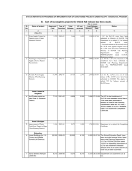 Status of NLCPR Projects in AP As on 14Th February, 2008/Sheet/Ongoing (03.04.08)