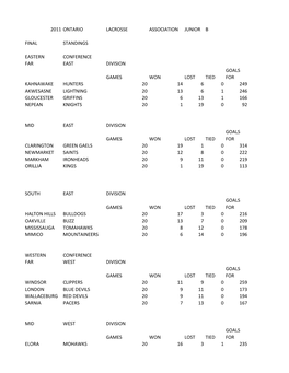 2011 Ontario Lacrosse Association Junior B Final