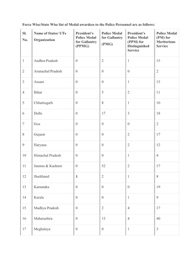 Force Wise/State Wise List of Medal Awardees to the Police Personnel Are As Follows