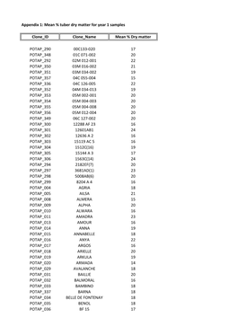 Appendix 1: Mean % Tuber Dry Matter for Year 1 Samples