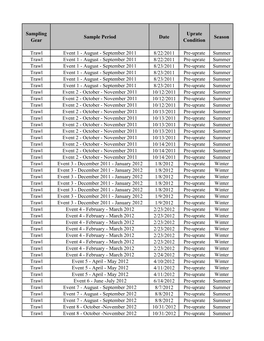 Biological Plan of Study Implementation, Trawl Length Data