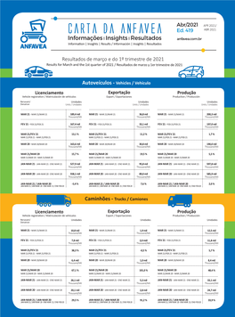 Informações Insights Resultados Anfavea.Com.Br Information | Insights | Results / Información | Insights | Resultados