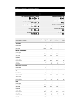 Downtown Kansas City Development Report