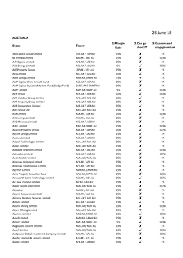 28-June-18 AUSTRALIA 1.Margin 2.Can Go 3.Guaranteed Stock Ticker Rate Short?* Stop Premium
