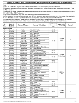 Details of District Wise Substations for RE Integration As On