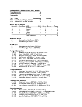 Speed Skating – Team Pursuit (6 Laps), Women Times Contested 2 Total Competitors 55 Total Nations 10