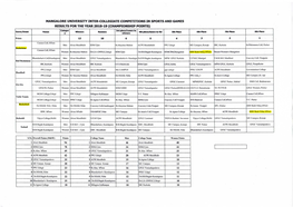 Mangalore University Inter-Co!.Legiate Competitions in Sports and Games Results for the Year 2018-19 (Championship Points)