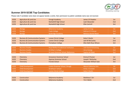 Summer 2019 GCSE Top Candidates Please Note If Candidate Name Does Not Appear Beside a Centre, Then Permission to Publish Candidate Name Was Not Received