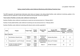 Last Updated: 1 March 2020 Railway-Related Facilities Under