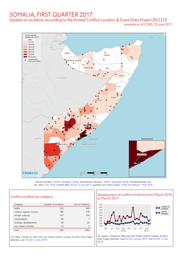 Somalia, 1. Quartal 2017: Kurzübersicht Über