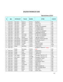 Register for Broiler Farms