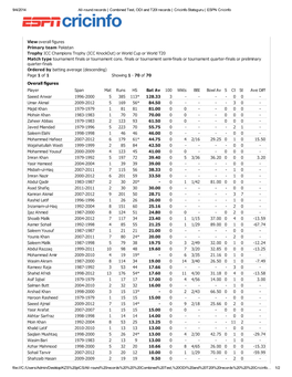 View Overall Figures Primary Team Pakistan Trophy ICC Champions Trophy (ICC Knockout) Or World Cup Or World T20 Match Type Tournament Finals Or Tournament Cons